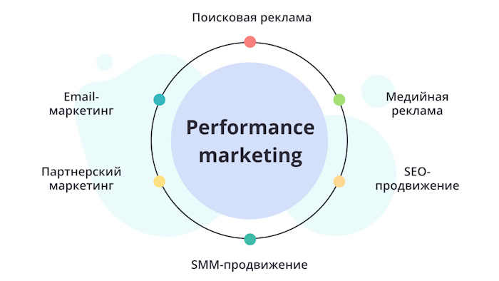 performance-маркетинг